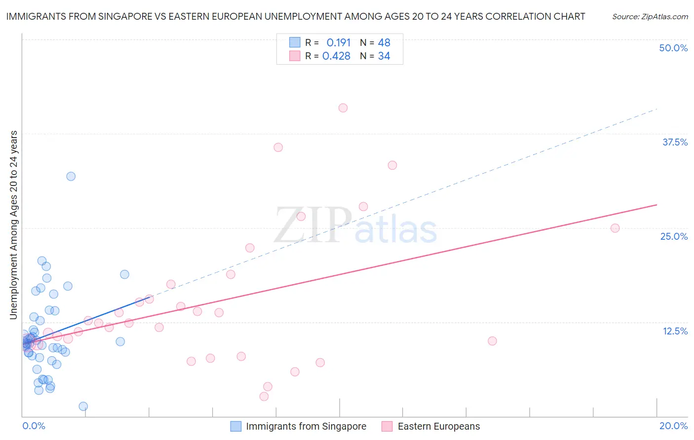 Immigrants from Singapore vs Eastern European Unemployment Among Ages 20 to 24 years