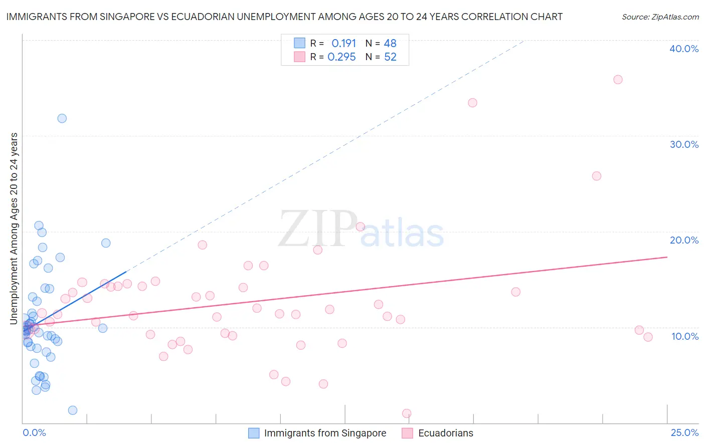 Immigrants from Singapore vs Ecuadorian Unemployment Among Ages 20 to 24 years