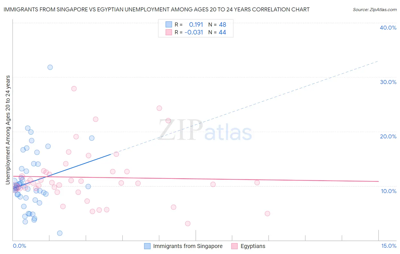 Immigrants from Singapore vs Egyptian Unemployment Among Ages 20 to 24 years