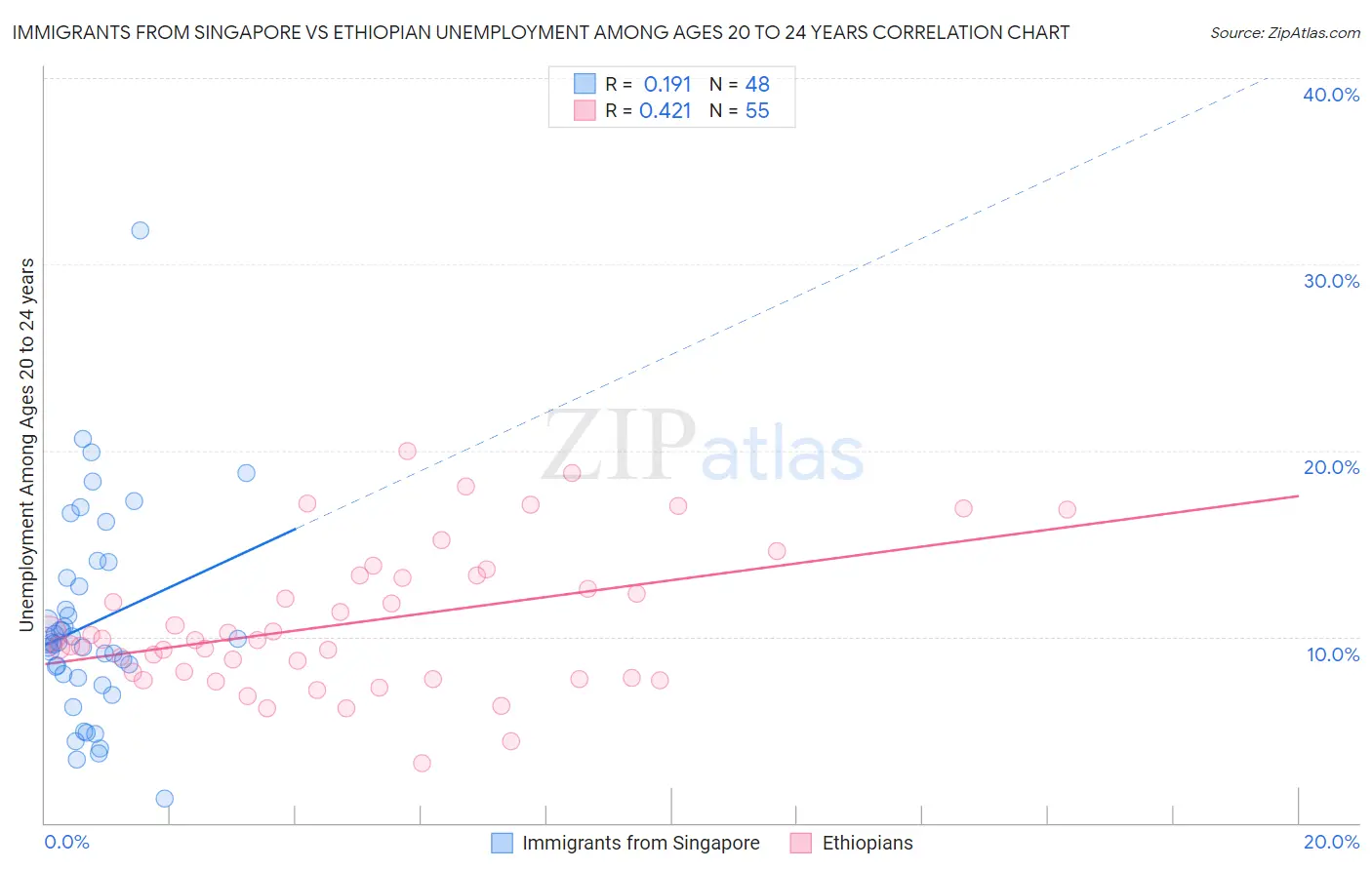 Immigrants from Singapore vs Ethiopian Unemployment Among Ages 20 to 24 years