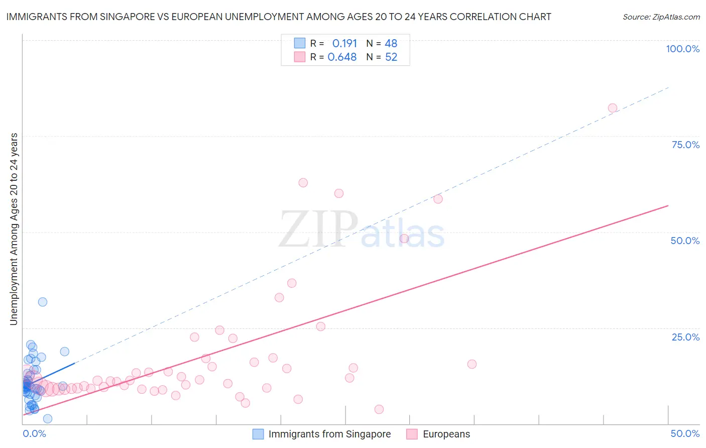 Immigrants from Singapore vs European Unemployment Among Ages 20 to 24 years