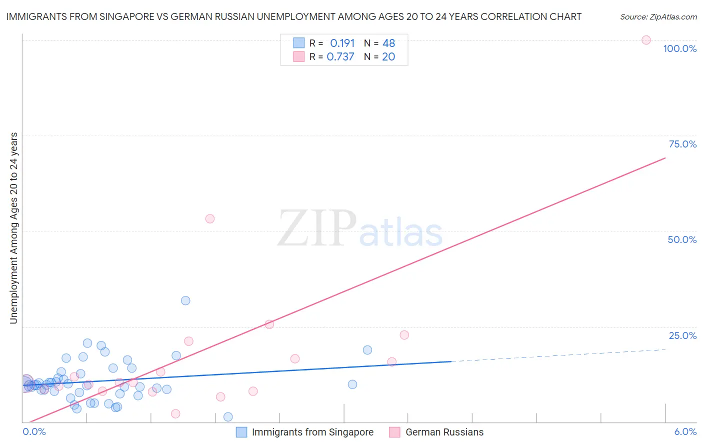 Immigrants from Singapore vs German Russian Unemployment Among Ages 20 to 24 years