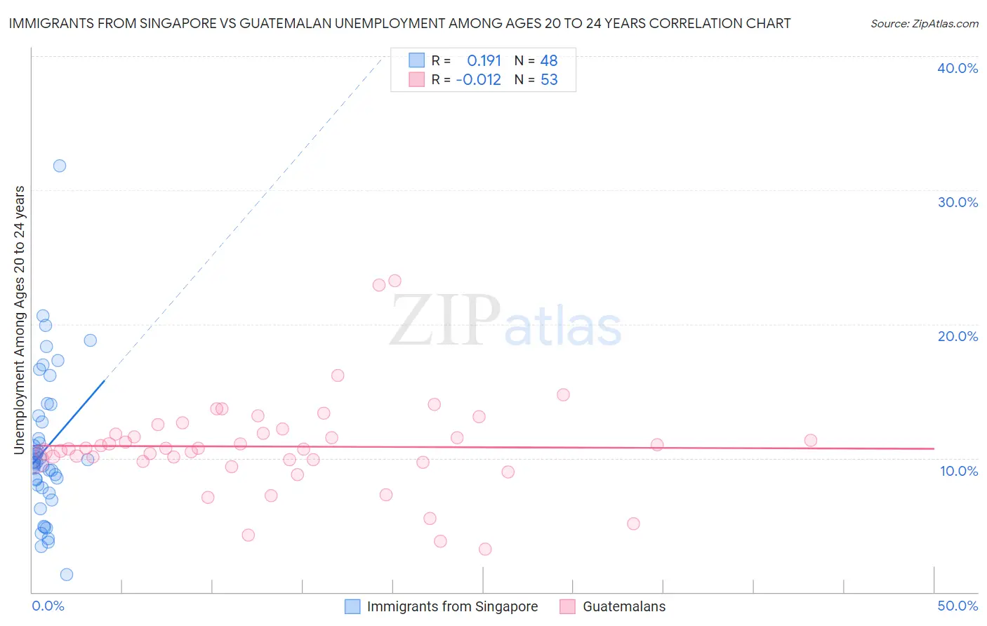 Immigrants from Singapore vs Guatemalan Unemployment Among Ages 20 to 24 years