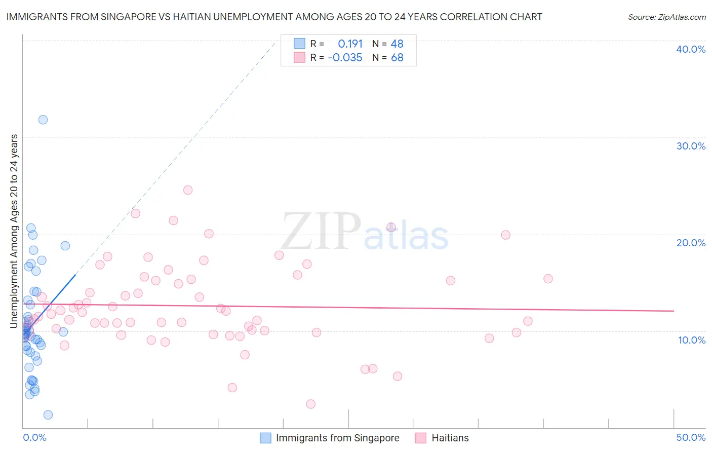 Immigrants from Singapore vs Haitian Unemployment Among Ages 20 to 24 years