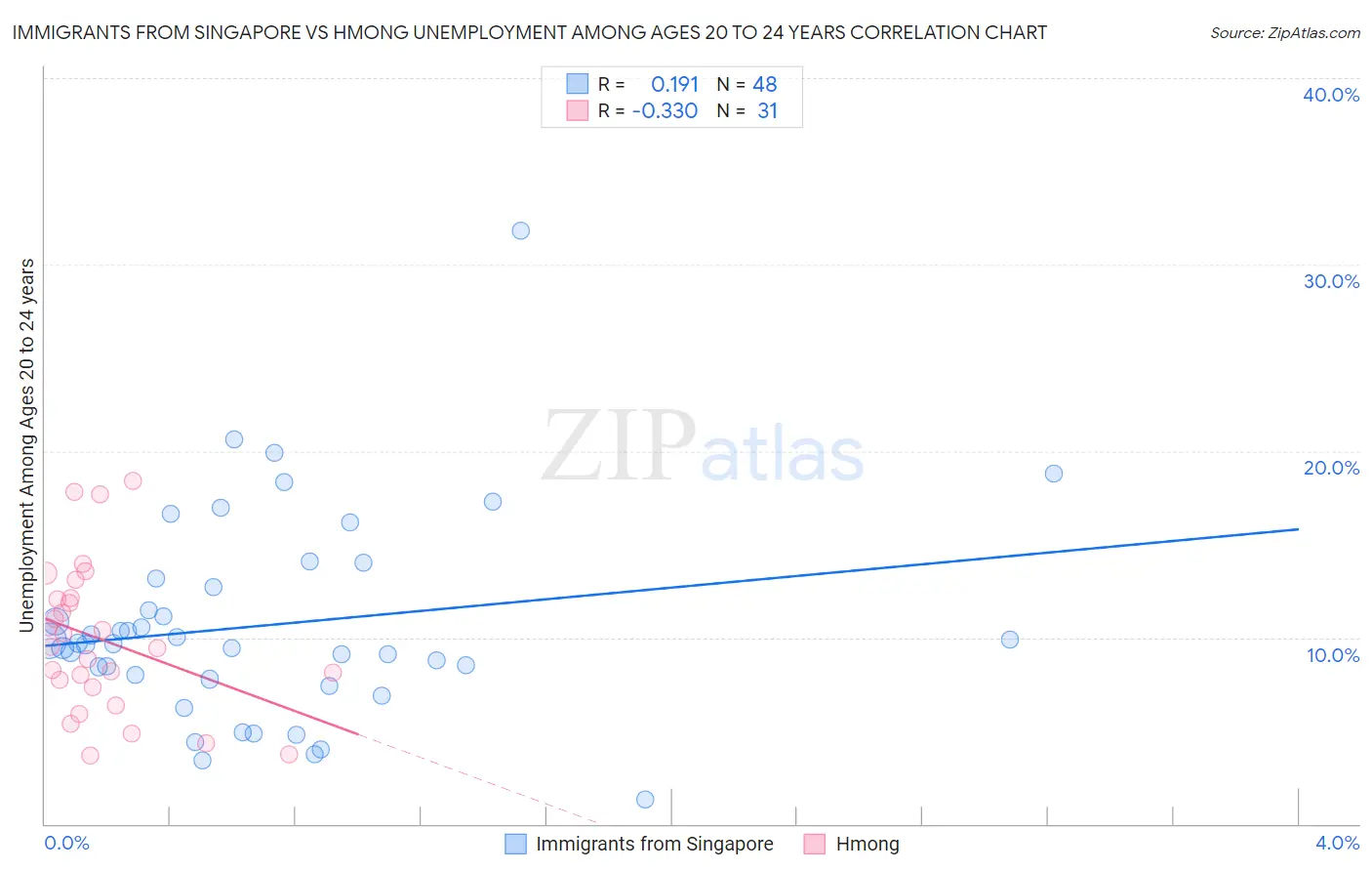 Immigrants from Singapore vs Hmong Unemployment Among Ages 20 to 24 years