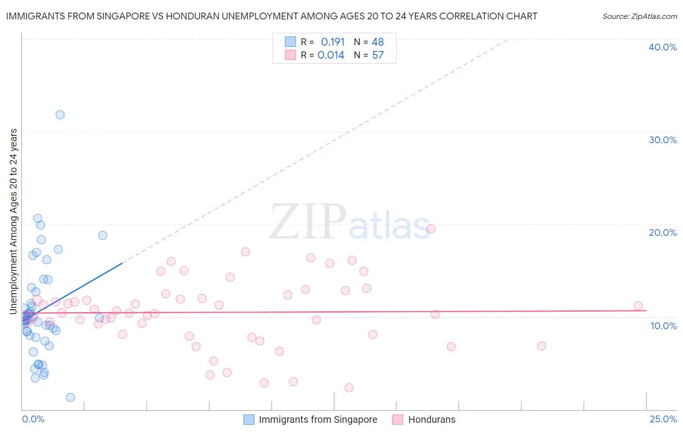 Immigrants from Singapore vs Honduran Unemployment Among Ages 20 to 24 years