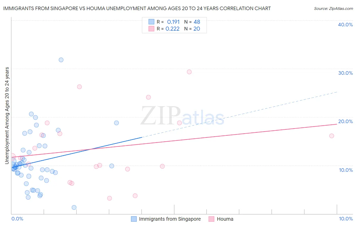 Immigrants from Singapore vs Houma Unemployment Among Ages 20 to 24 years