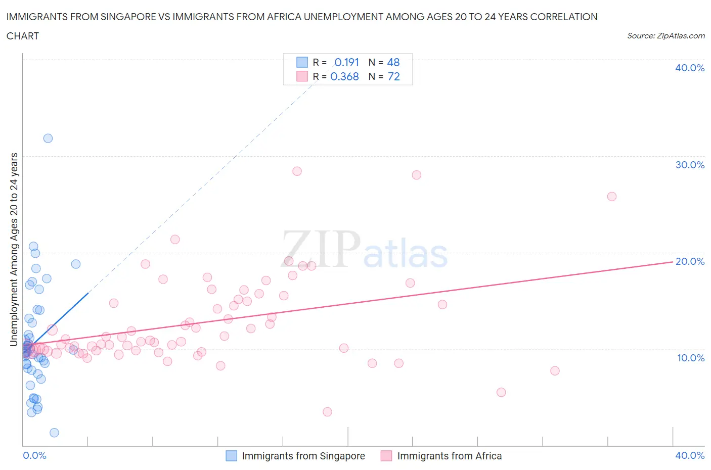 Immigrants from Singapore vs Immigrants from Africa Unemployment Among Ages 20 to 24 years
