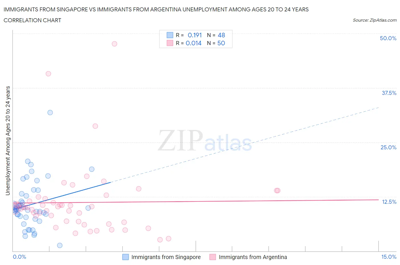 Immigrants from Singapore vs Immigrants from Argentina Unemployment Among Ages 20 to 24 years