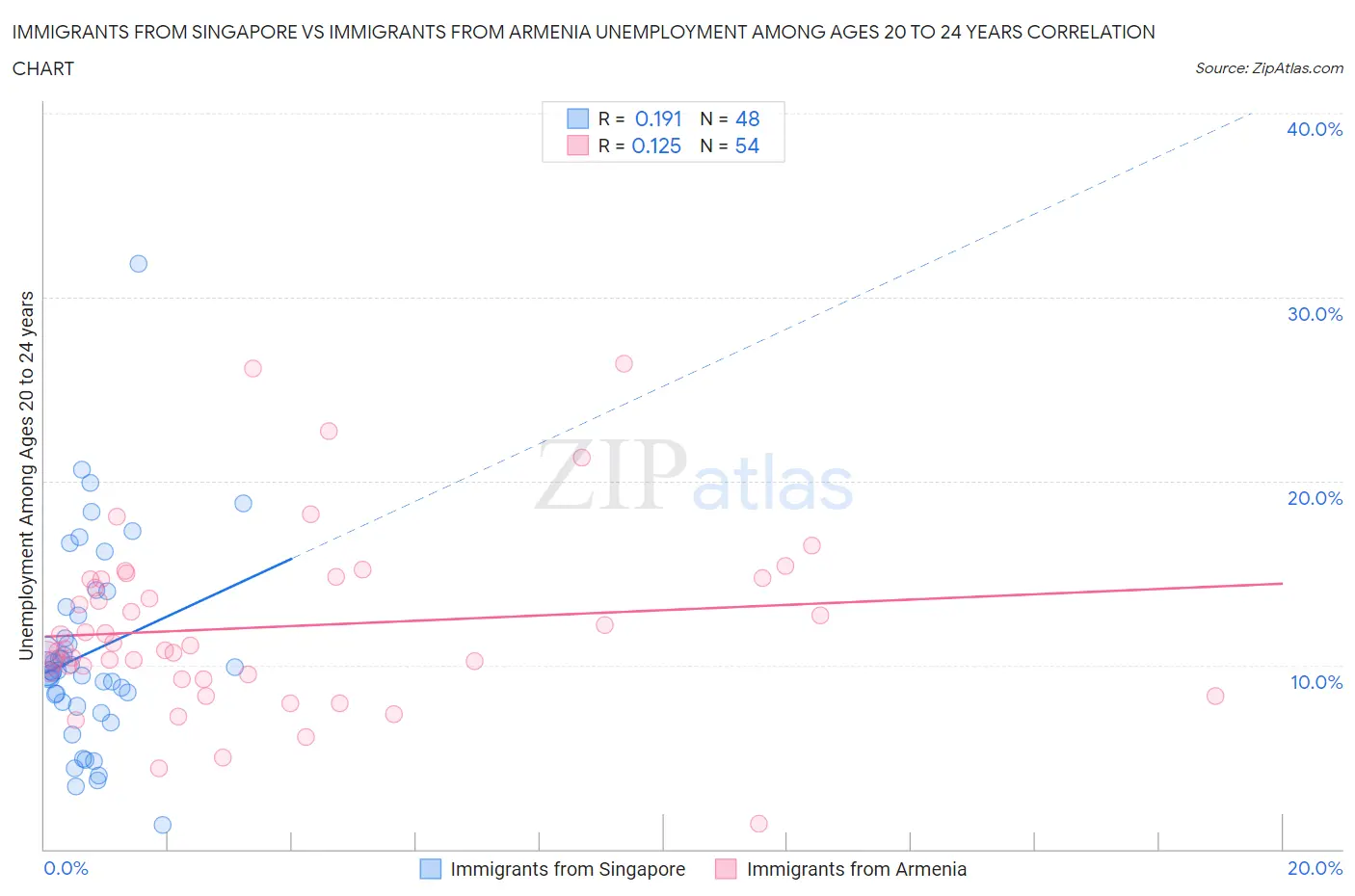 Immigrants from Singapore vs Immigrants from Armenia Unemployment Among Ages 20 to 24 years