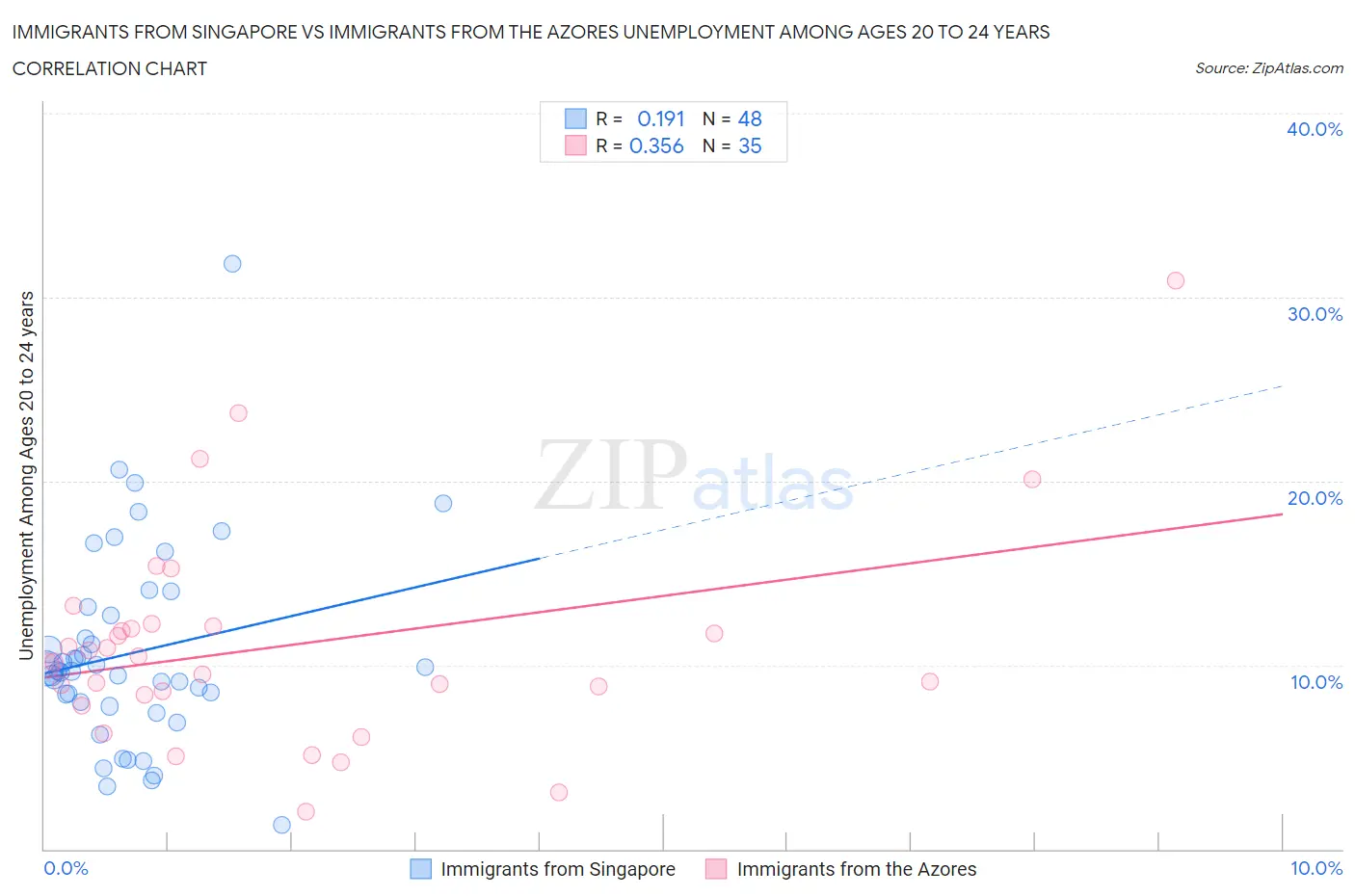 Immigrants from Singapore vs Immigrants from the Azores Unemployment Among Ages 20 to 24 years