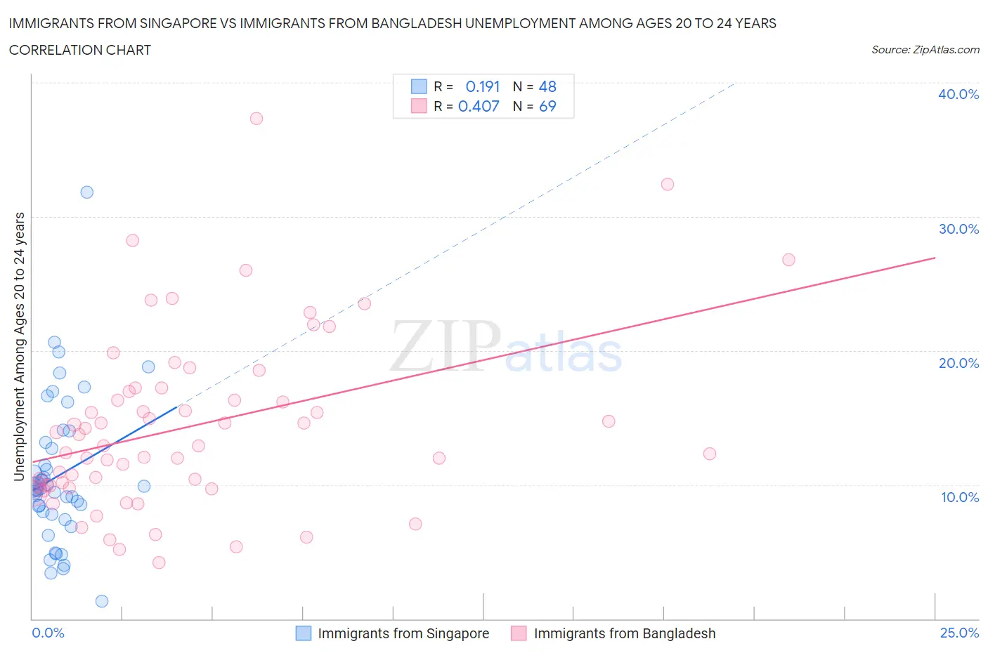 Immigrants from Singapore vs Immigrants from Bangladesh Unemployment Among Ages 20 to 24 years