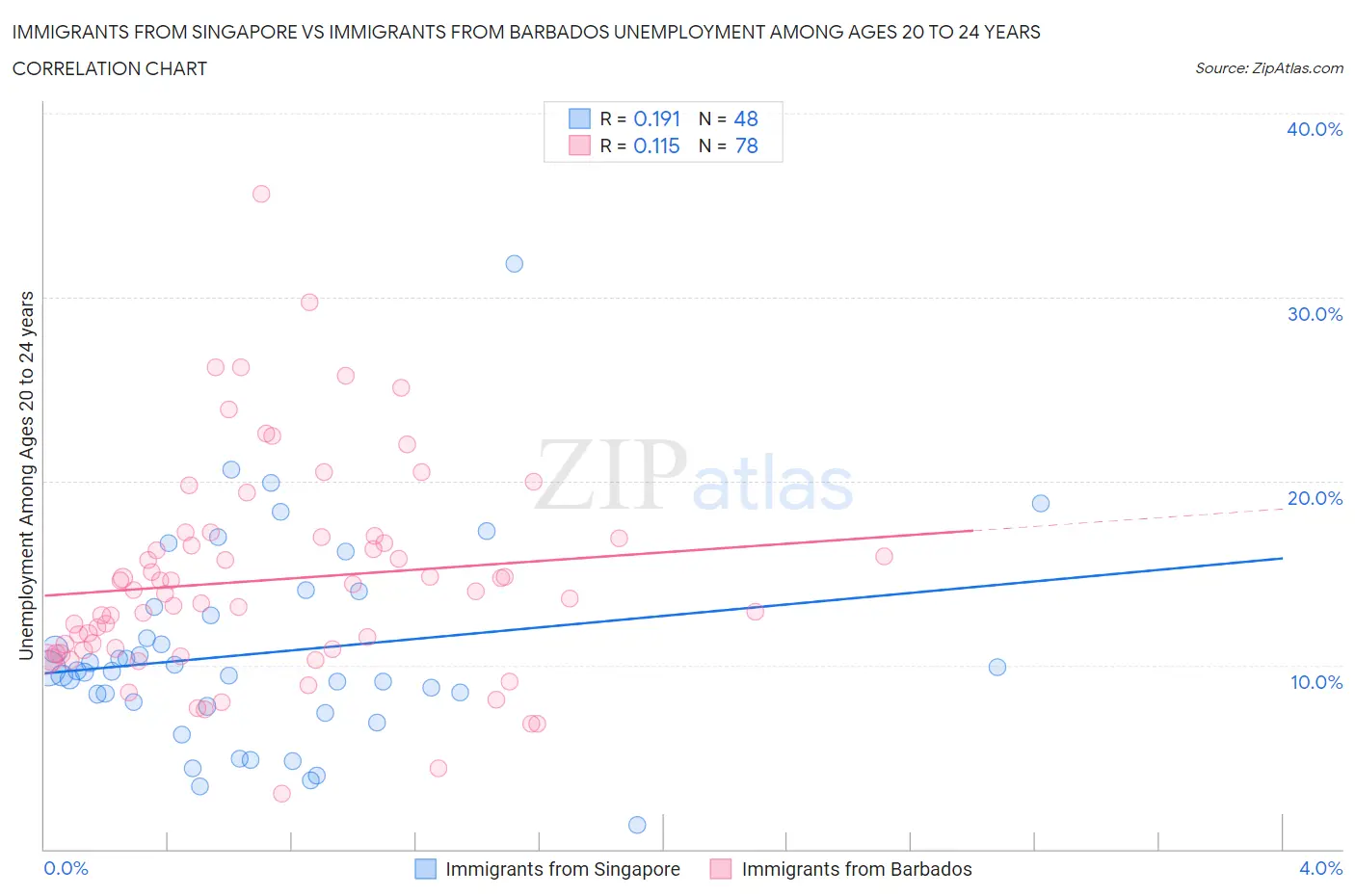 Immigrants from Singapore vs Immigrants from Barbados Unemployment Among Ages 20 to 24 years