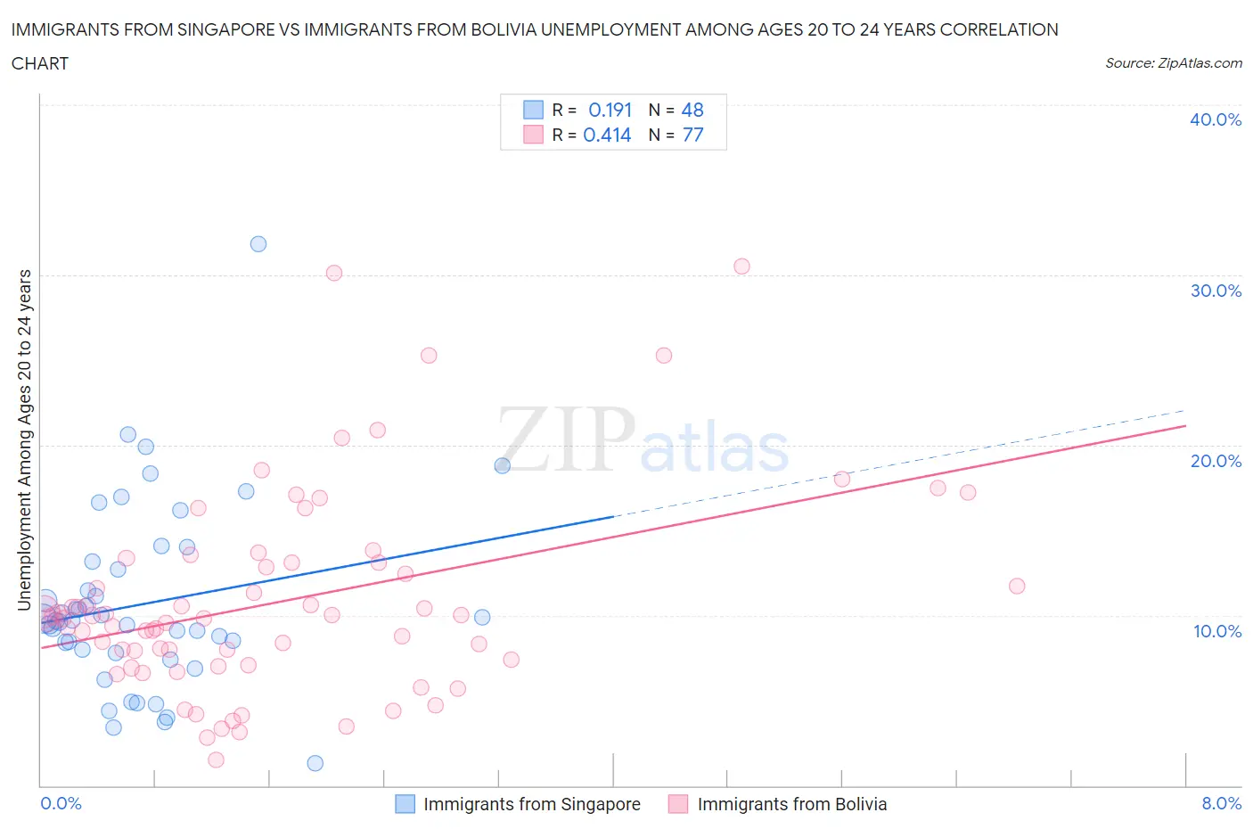 Immigrants from Singapore vs Immigrants from Bolivia Unemployment Among Ages 20 to 24 years