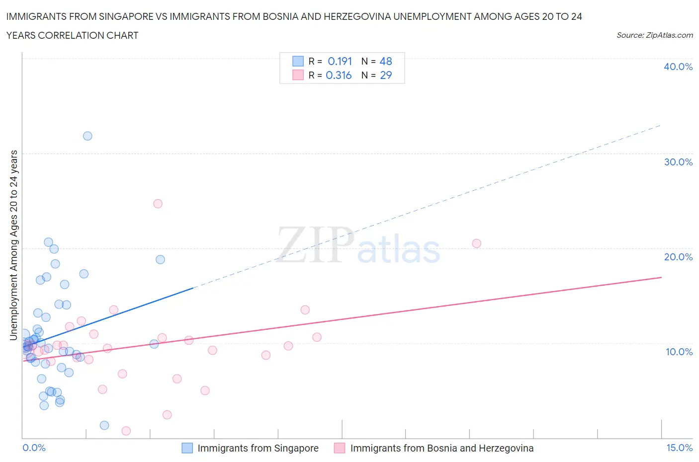 Immigrants from Singapore vs Immigrants from Bosnia and Herzegovina Unemployment Among Ages 20 to 24 years