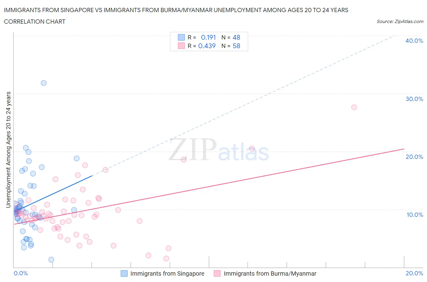 Immigrants from Singapore vs Immigrants from Burma/Myanmar Unemployment Among Ages 20 to 24 years