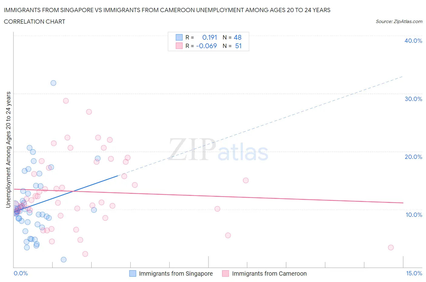 Immigrants from Singapore vs Immigrants from Cameroon Unemployment Among Ages 20 to 24 years