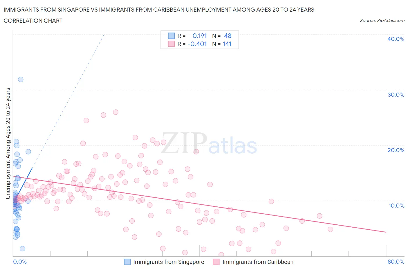 Immigrants from Singapore vs Immigrants from Caribbean Unemployment Among Ages 20 to 24 years