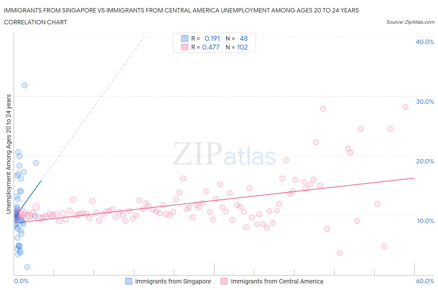 Immigrants from Singapore vs Immigrants from Central America Unemployment Among Ages 20 to 24 years