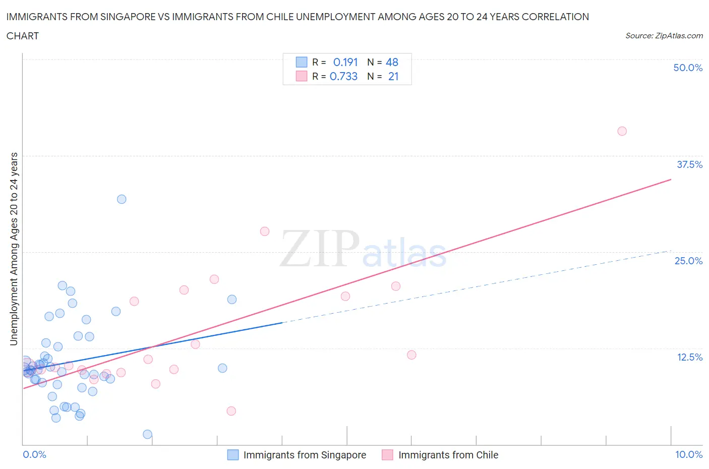 Immigrants from Singapore vs Immigrants from Chile Unemployment Among Ages 20 to 24 years