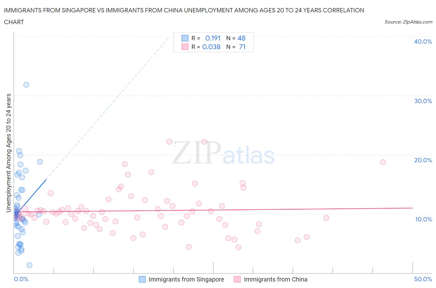 Immigrants from Singapore vs Immigrants from China Unemployment Among Ages 20 to 24 years