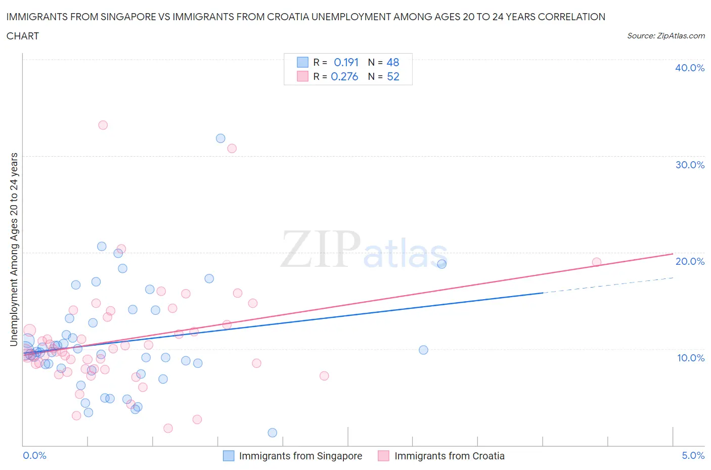 Immigrants from Singapore vs Immigrants from Croatia Unemployment Among Ages 20 to 24 years