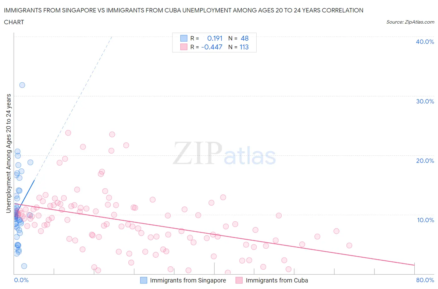 Immigrants from Singapore vs Immigrants from Cuba Unemployment Among Ages 20 to 24 years