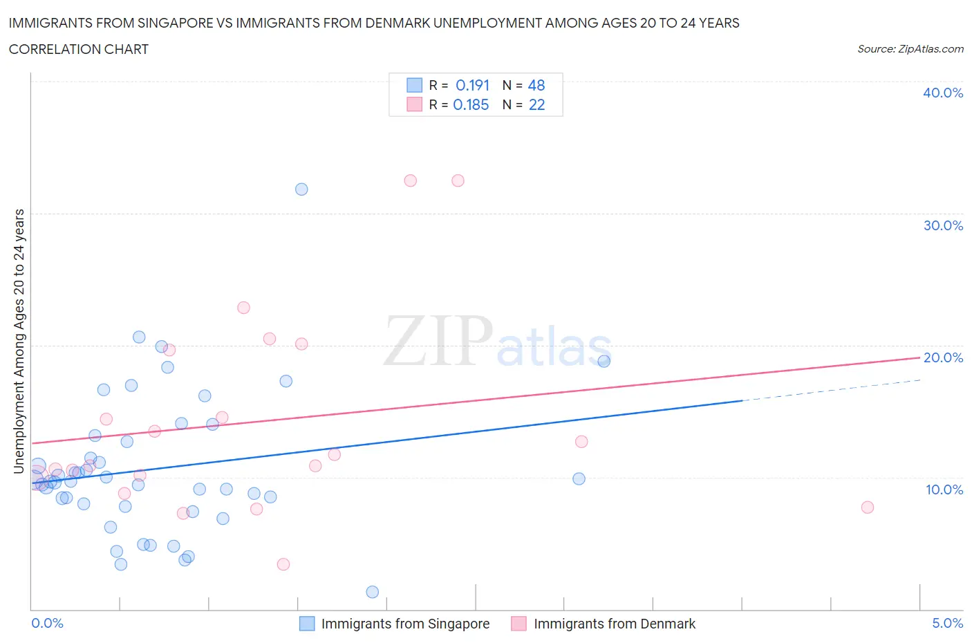 Immigrants from Singapore vs Immigrants from Denmark Unemployment Among Ages 20 to 24 years