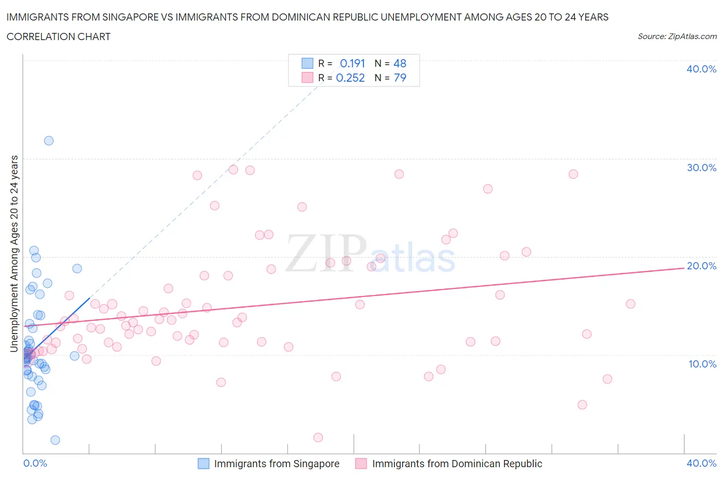 Immigrants from Singapore vs Immigrants from Dominican Republic Unemployment Among Ages 20 to 24 years
