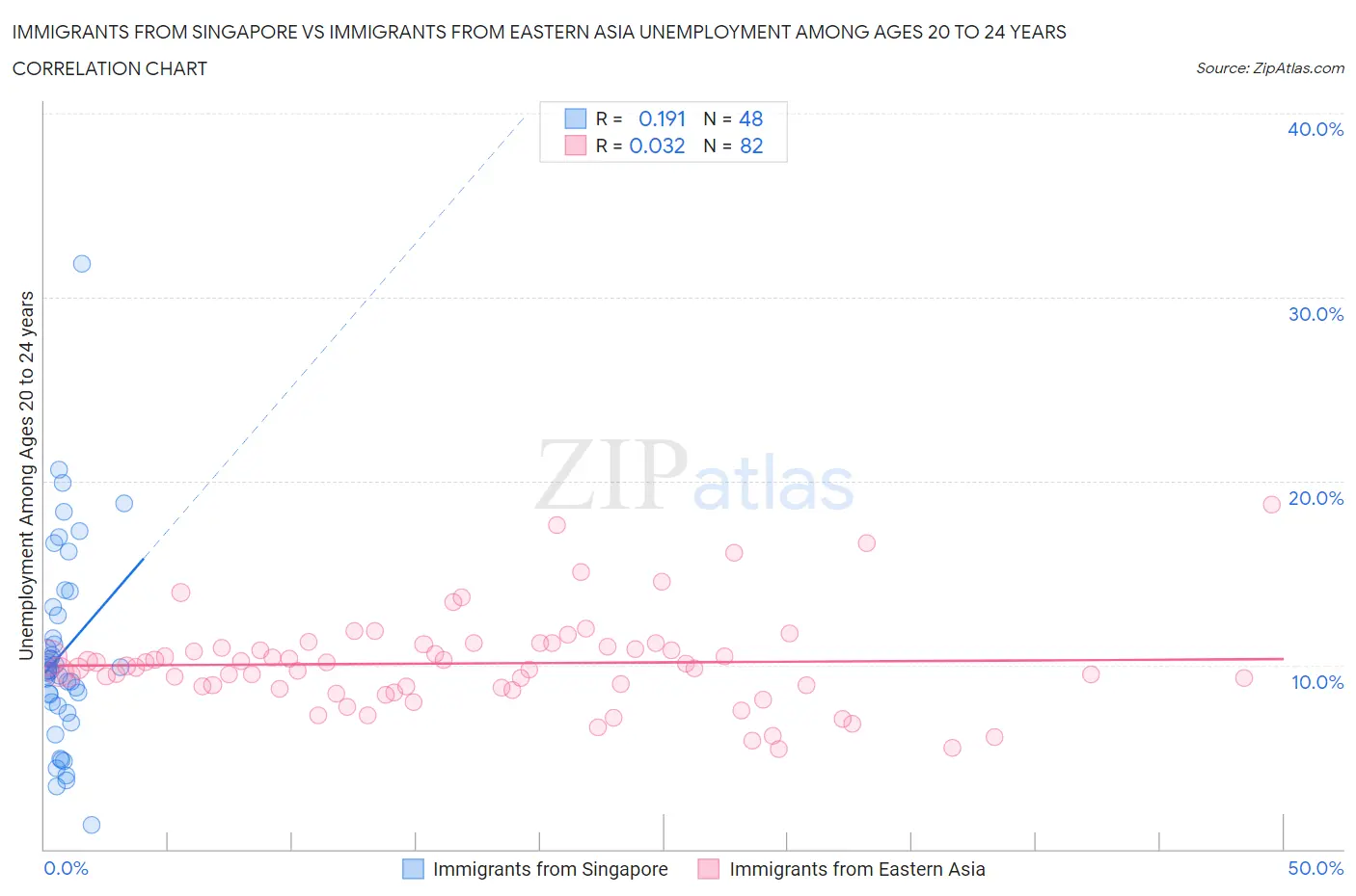 Immigrants from Singapore vs Immigrants from Eastern Asia Unemployment Among Ages 20 to 24 years