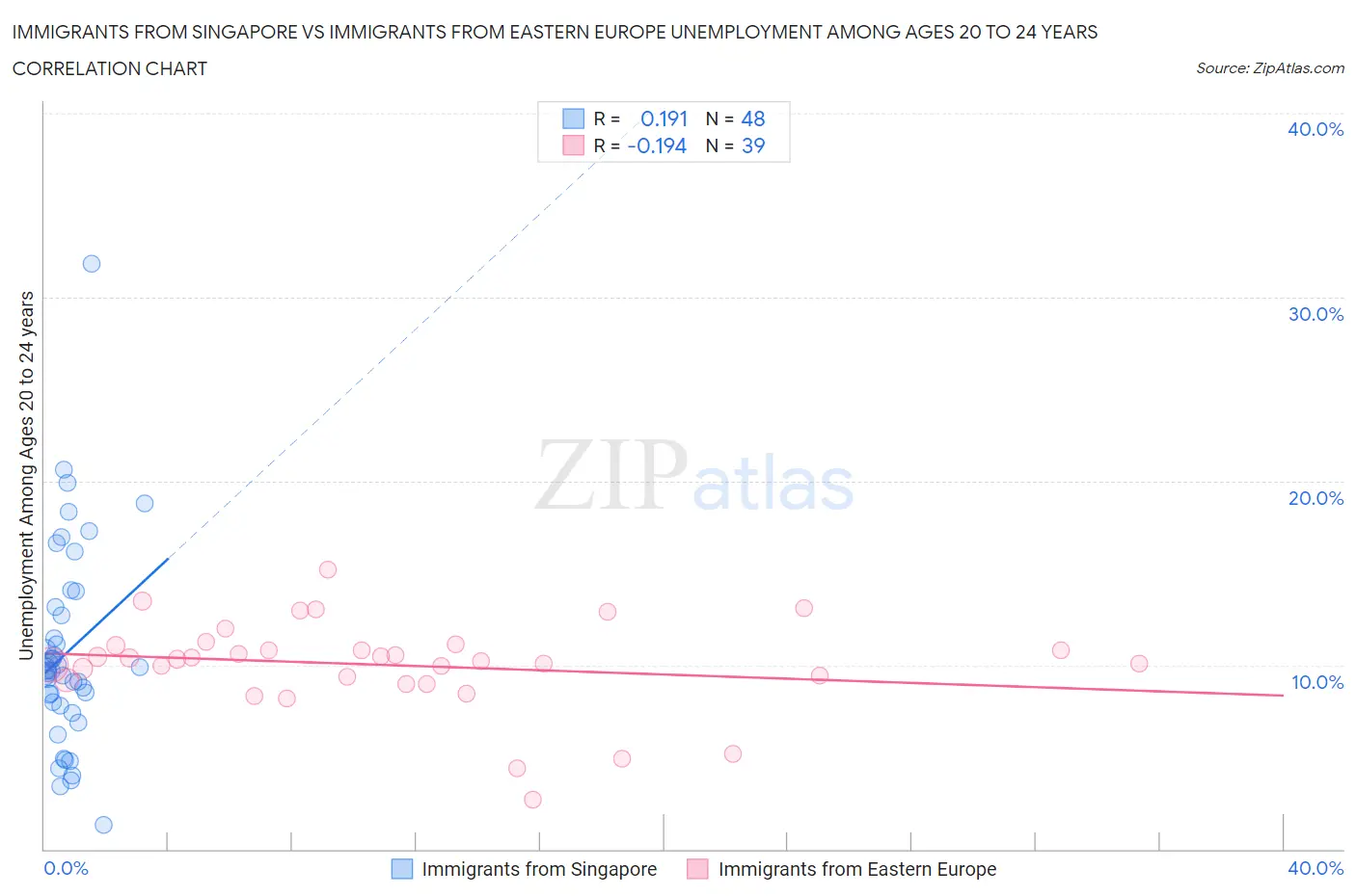 Immigrants from Singapore vs Immigrants from Eastern Europe Unemployment Among Ages 20 to 24 years