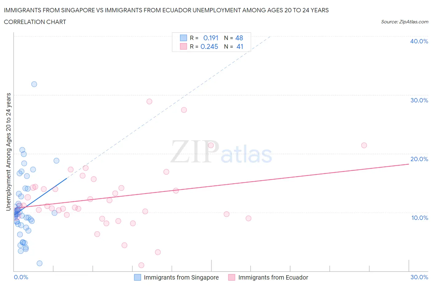 Immigrants from Singapore vs Immigrants from Ecuador Unemployment Among Ages 20 to 24 years