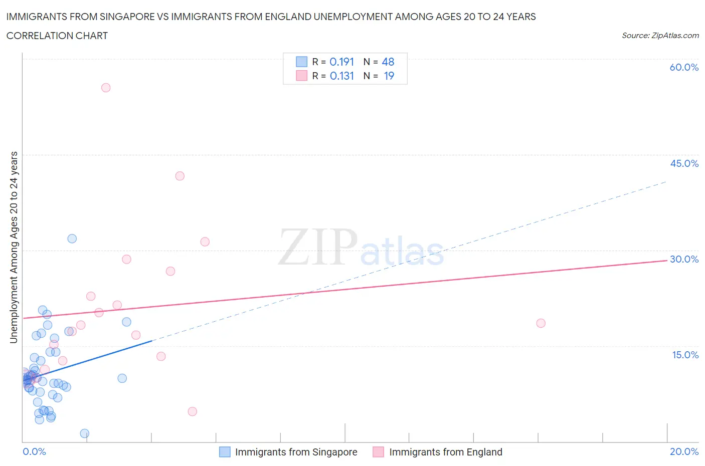 Immigrants from Singapore vs Immigrants from England Unemployment Among Ages 20 to 24 years