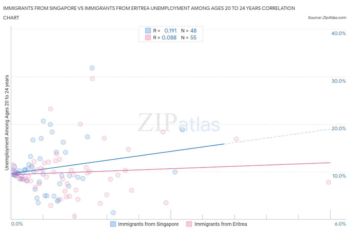 Immigrants from Singapore vs Immigrants from Eritrea Unemployment Among Ages 20 to 24 years