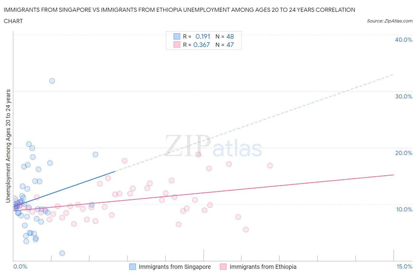 Immigrants from Singapore vs Immigrants from Ethiopia Unemployment Among Ages 20 to 24 years