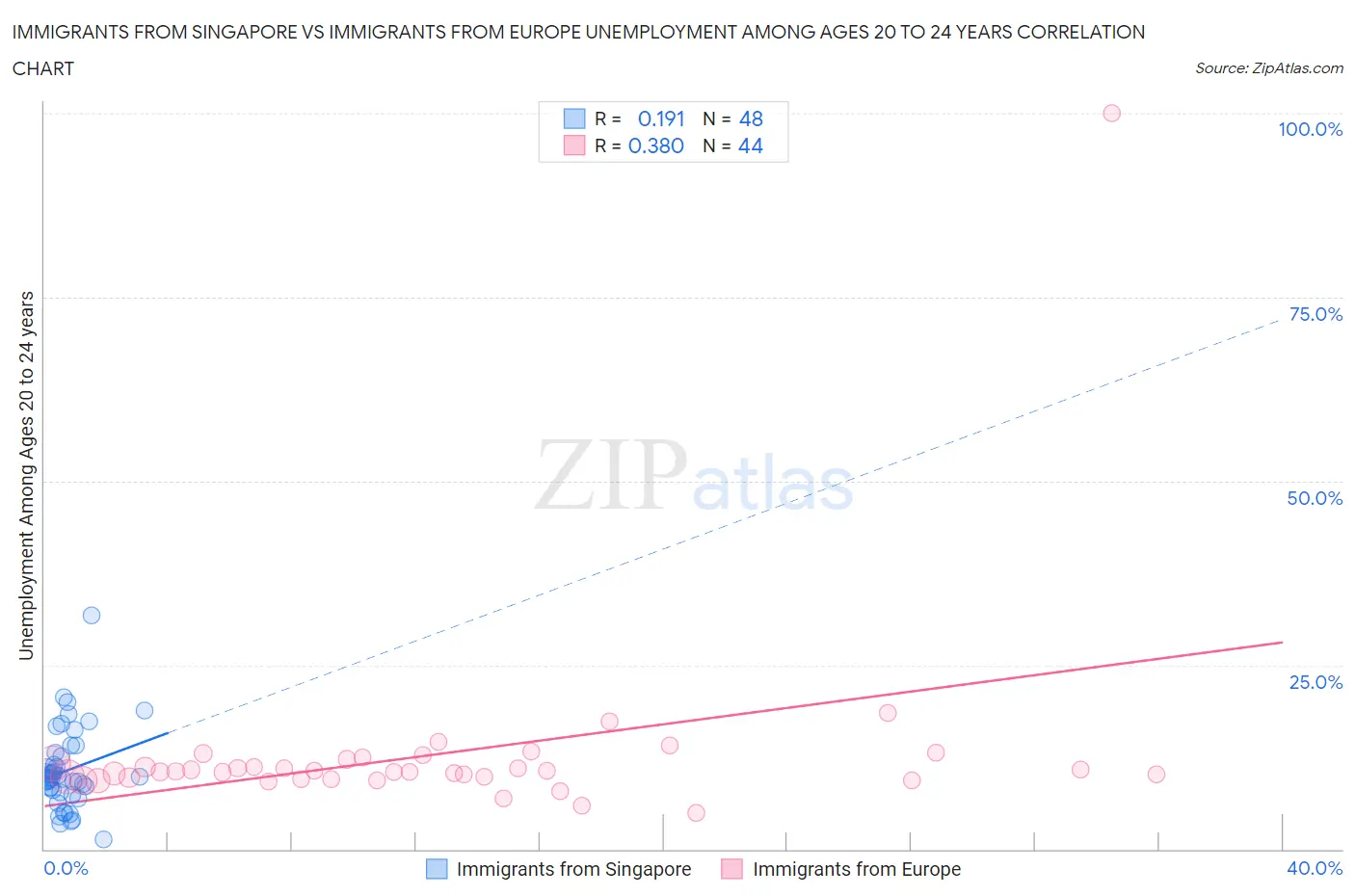 Immigrants from Singapore vs Immigrants from Europe Unemployment Among Ages 20 to 24 years