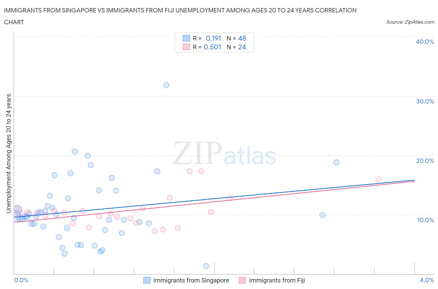 Immigrants from Singapore vs Immigrants from Fiji Unemployment Among Ages 20 to 24 years