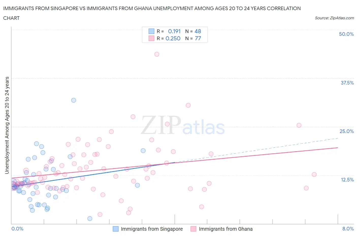 Immigrants from Singapore vs Immigrants from Ghana Unemployment Among Ages 20 to 24 years