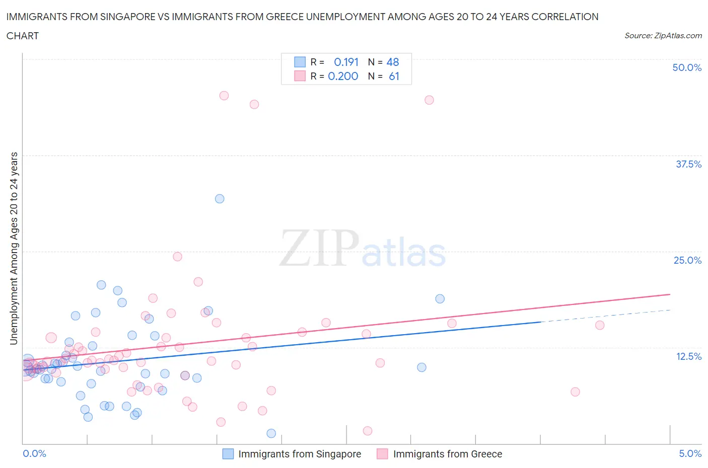 Immigrants from Singapore vs Immigrants from Greece Unemployment Among Ages 20 to 24 years