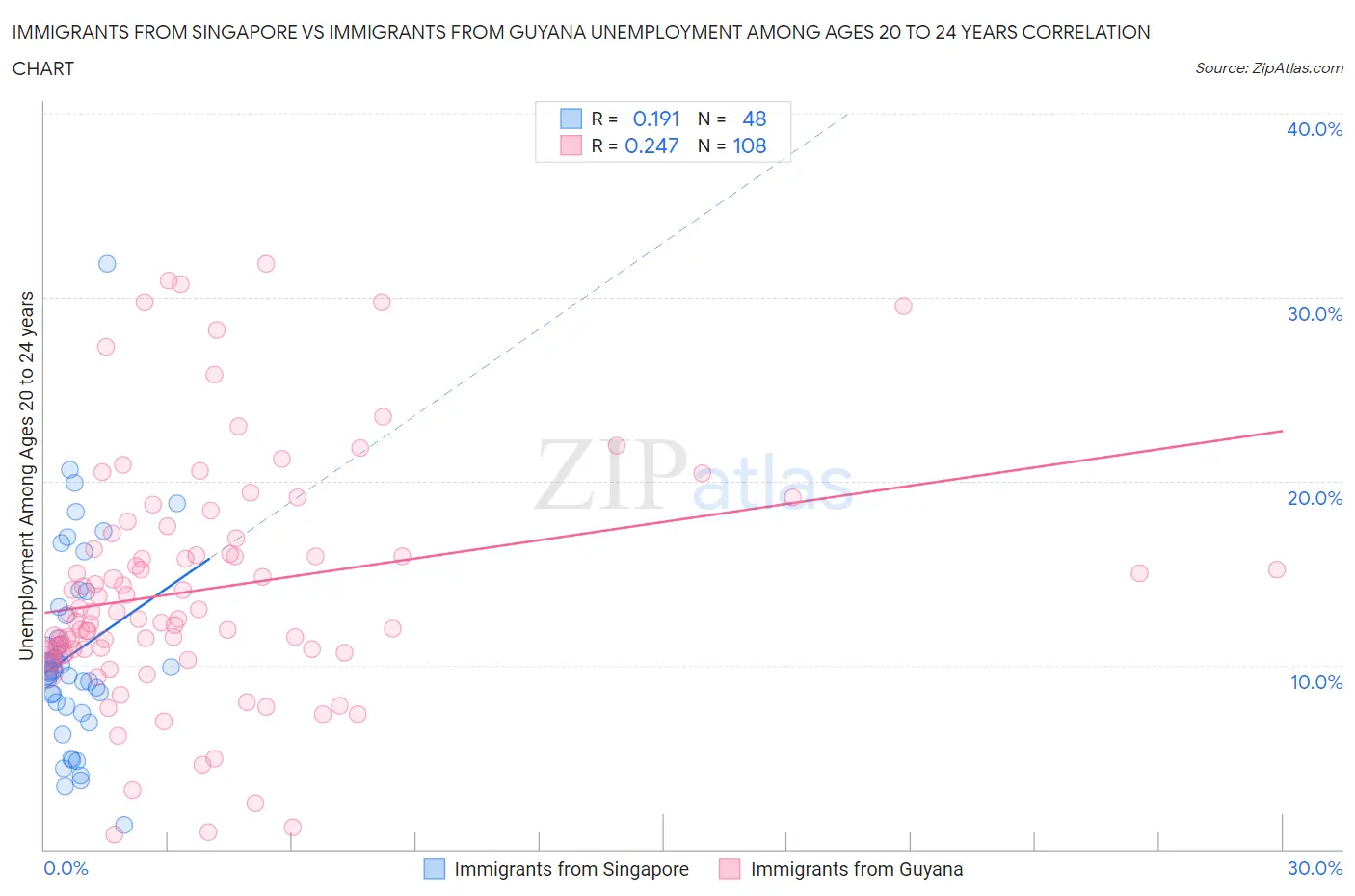 Immigrants from Singapore vs Immigrants from Guyana Unemployment Among Ages 20 to 24 years