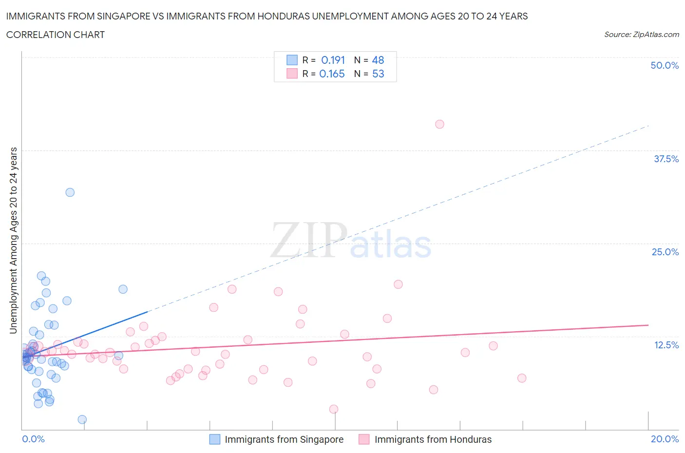 Immigrants from Singapore vs Immigrants from Honduras Unemployment Among Ages 20 to 24 years