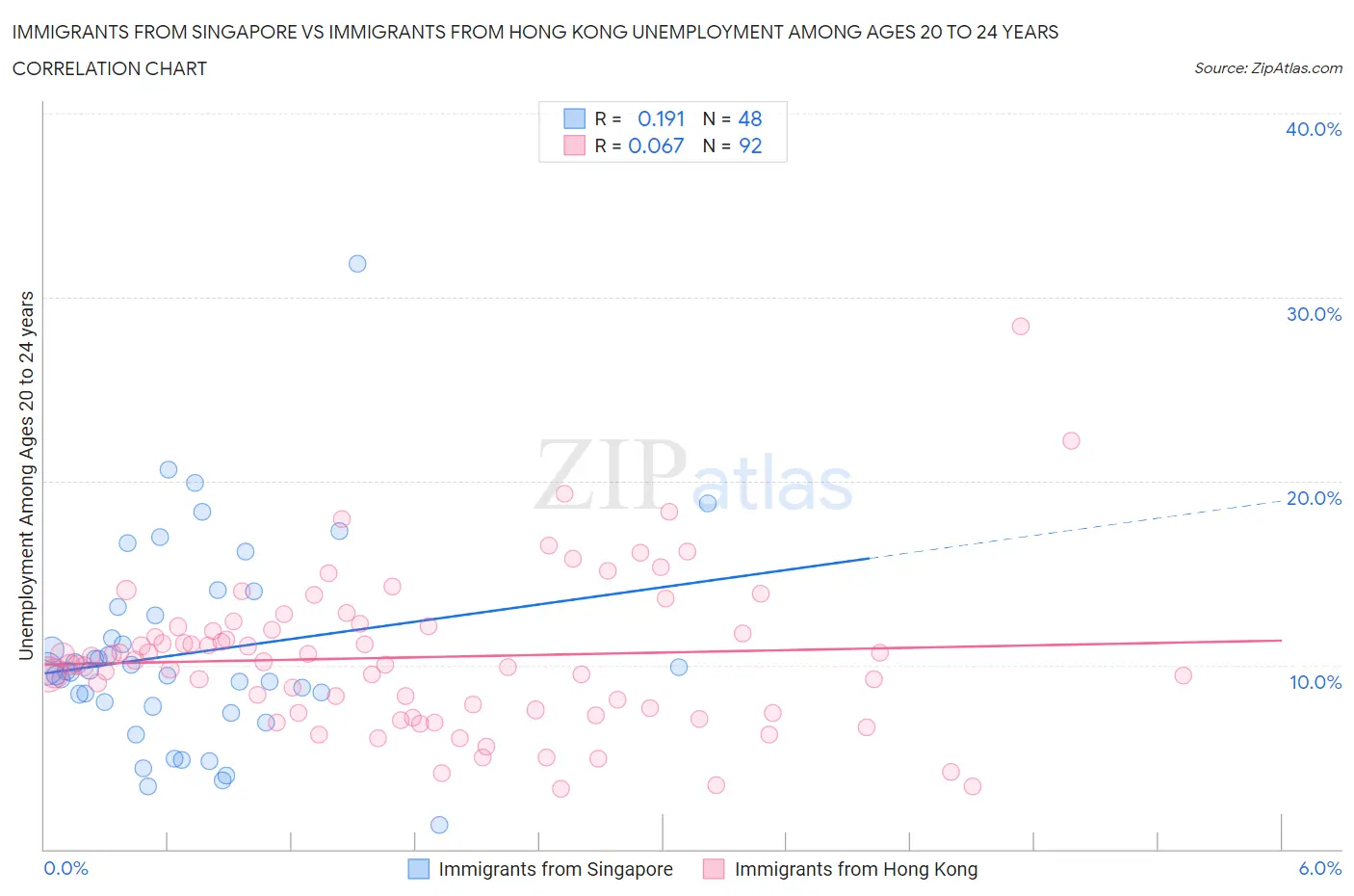Immigrants from Singapore vs Immigrants from Hong Kong Unemployment Among Ages 20 to 24 years