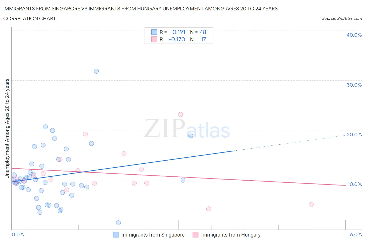 Immigrants from Singapore vs Immigrants from Hungary Unemployment Among Ages 20 to 24 years