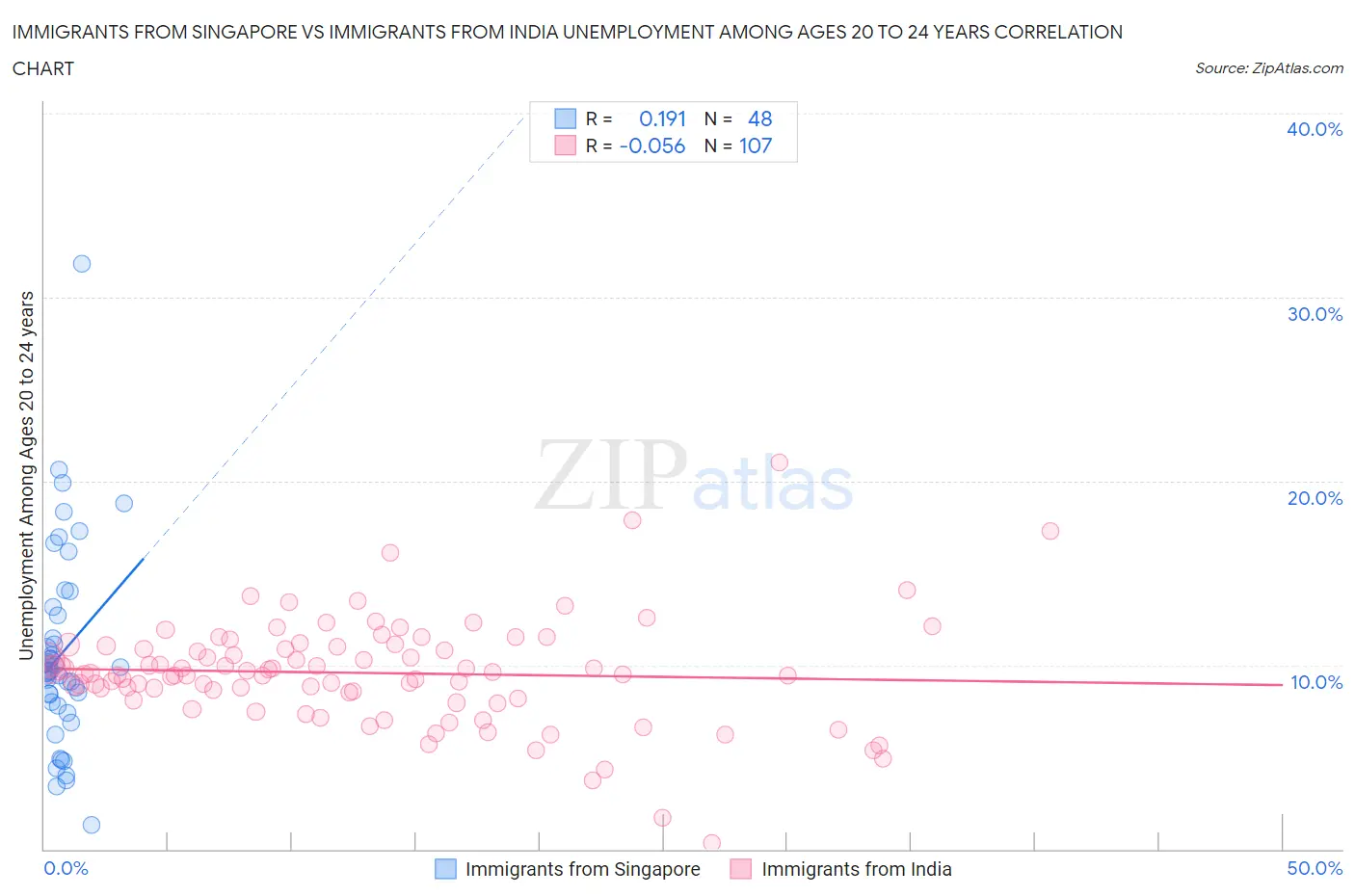 Immigrants from Singapore vs Immigrants from India Unemployment Among Ages 20 to 24 years