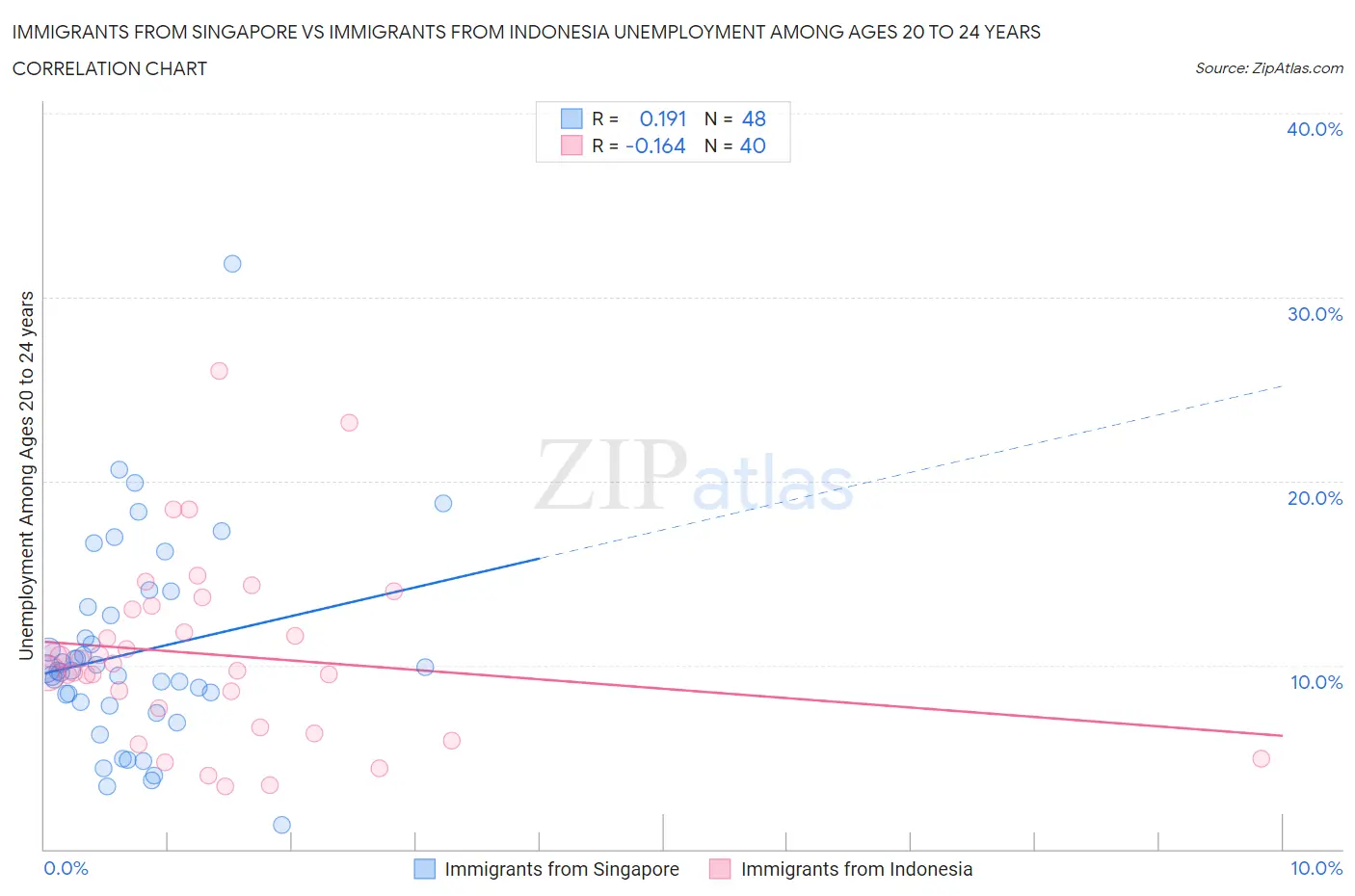 Immigrants from Singapore vs Immigrants from Indonesia Unemployment Among Ages 20 to 24 years