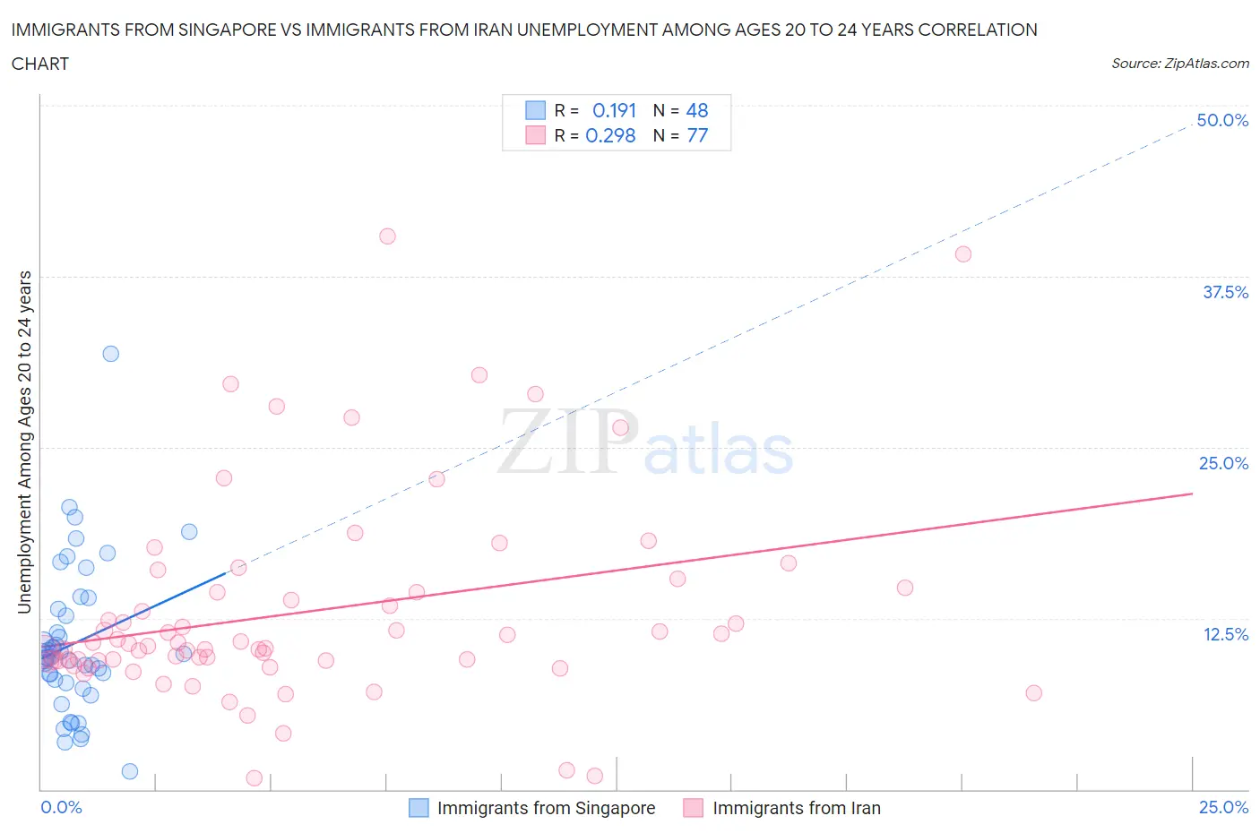 Immigrants from Singapore vs Immigrants from Iran Unemployment Among Ages 20 to 24 years