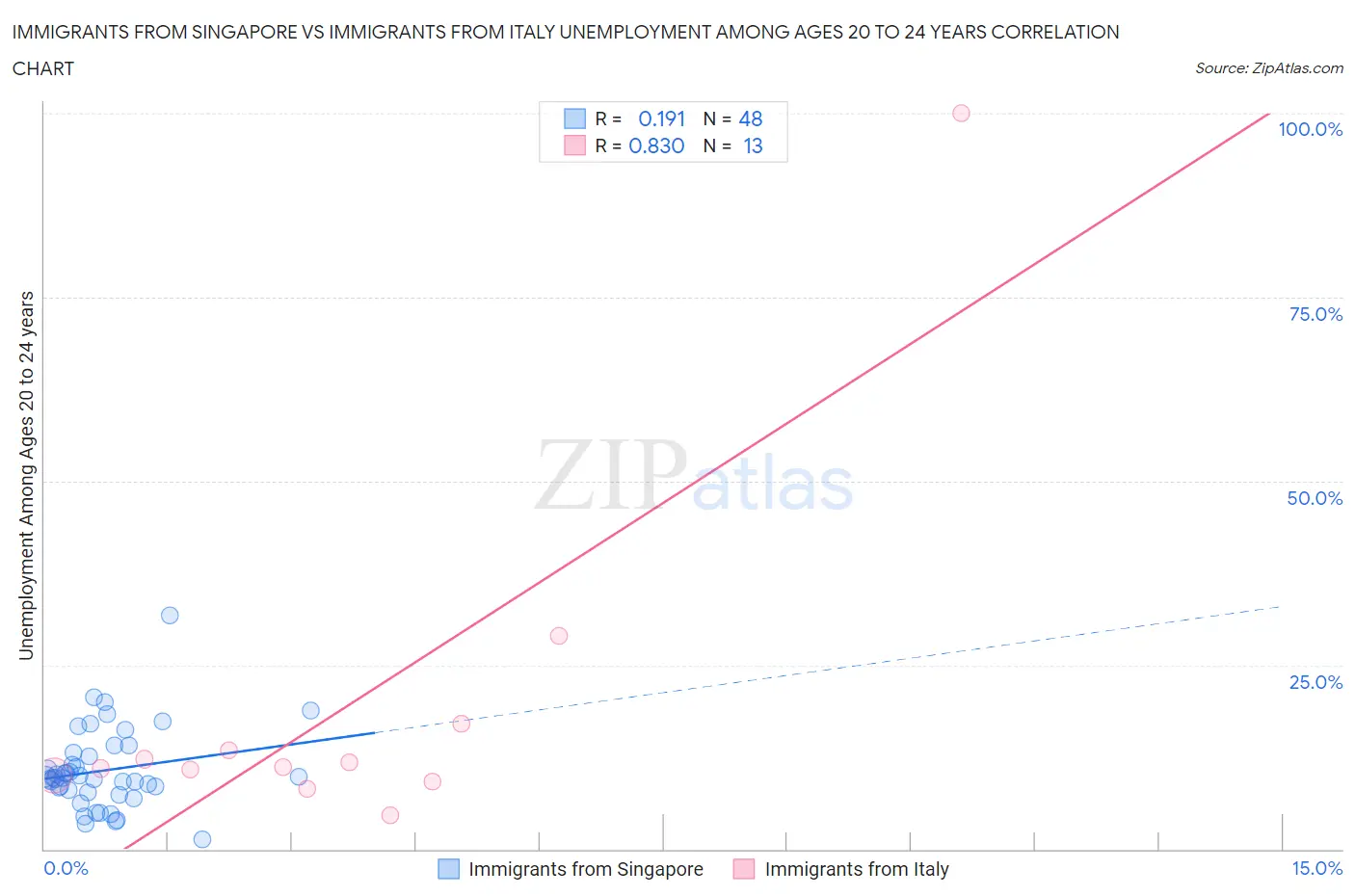 Immigrants from Singapore vs Immigrants from Italy Unemployment Among Ages 20 to 24 years