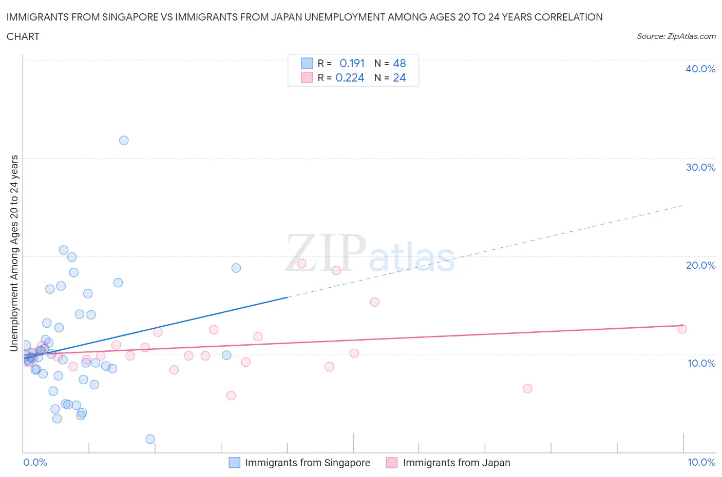 Immigrants from Singapore vs Immigrants from Japan Unemployment Among Ages 20 to 24 years