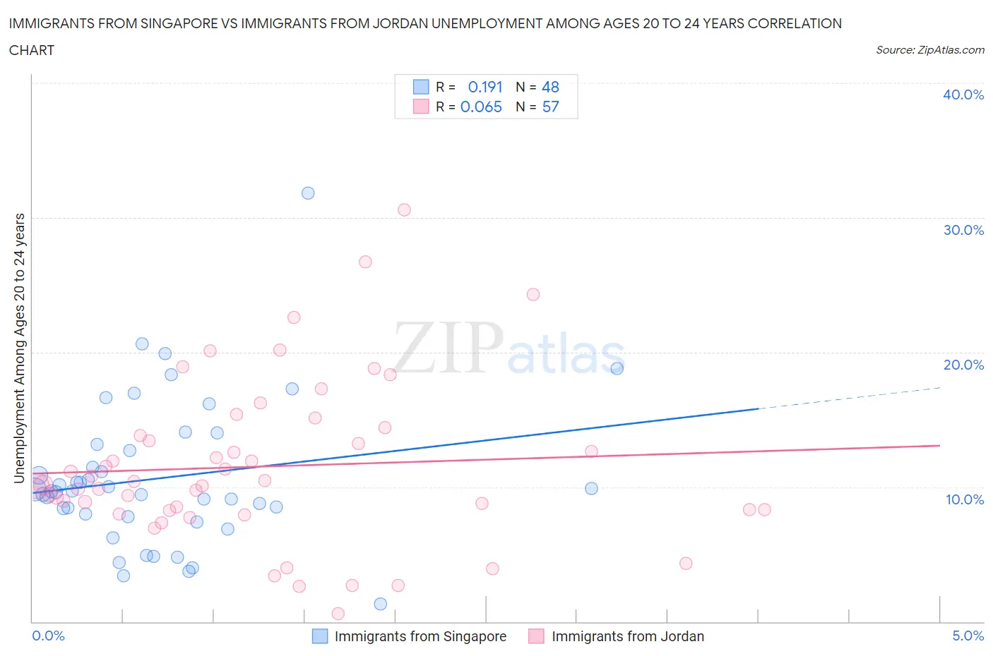 Immigrants from Singapore vs Immigrants from Jordan Unemployment Among Ages 20 to 24 years