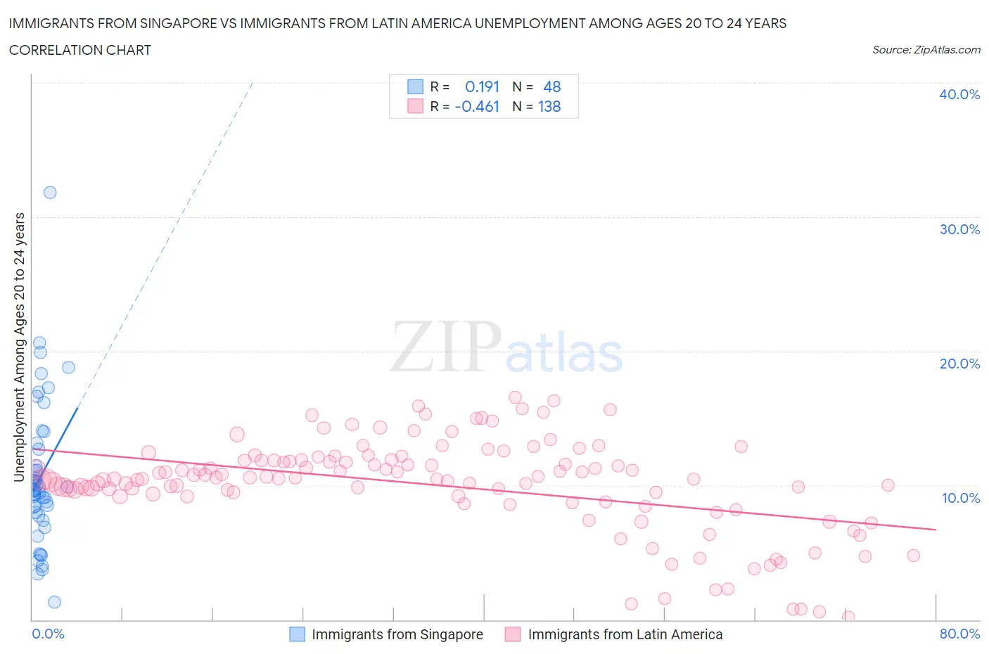 Immigrants from Singapore vs Immigrants from Latin America Unemployment Among Ages 20 to 24 years